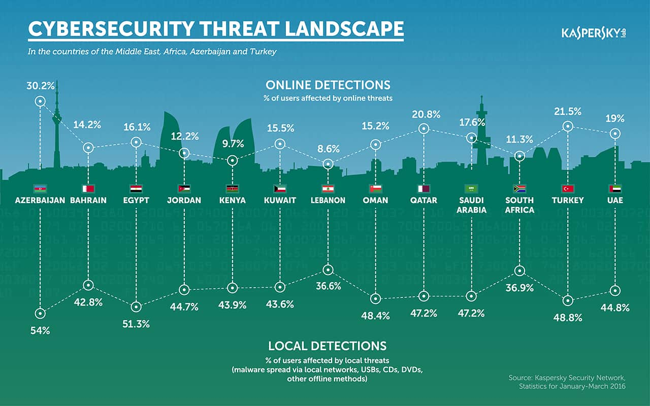 Cybesecurity-Middle-East